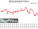 1.2조 유증에 ‘급락’ 에코프로비엠…긍정론 나온 이유는? [종목콬!]