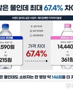 같은 물인데 가격은 최대 67% 차이…생수 가격의 비밀