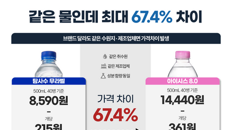 같은 물인데 가격은 최대 67% 차이…생수 가격의 비밀