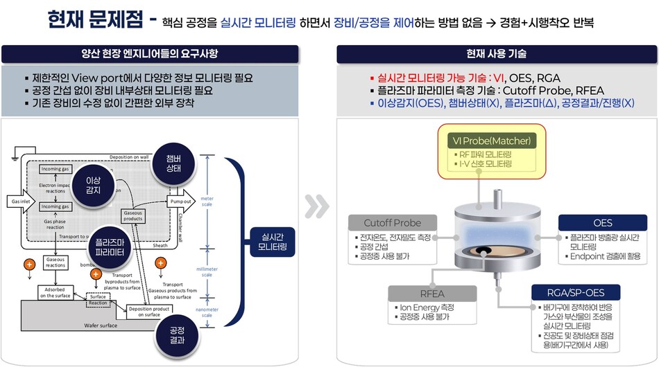 플라즈마 공정 실시간 모니터링의 한계. 한국핵융합에너지연구원