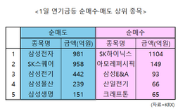 리밸런싱 첫날…연기금, 삼성전자 팔고 SK하이닉스 담았다
