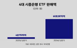 ‘불장’ 올라탄 은행…ETF 판매 수수료로 ‘5000억’ 벌었다