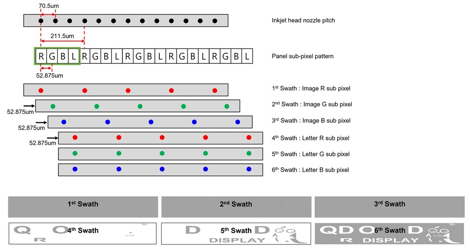 Multi-pass Swath 프린팅 공정 고도화: 18만 4,800개의 서브픽셀 내 QD 잉크 정밀 안착. ETRI