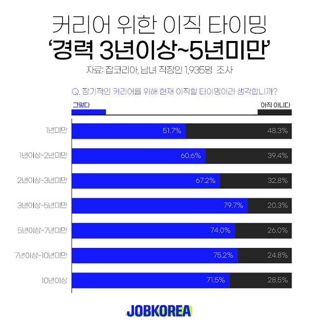잡코리아가 지난 2023년 직장인 1935명을 대상으로 ‘이직 타이밍‘에 대해 조사했다. 잡코리아