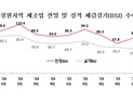 창원 제조업 3분기 경기전망 ‘먹구름’…BSI 90.8, 기준치 밑돌아