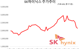 실적 발표 앞둔 ‘SK하이닉스’ 주가 급락…증권가 목표가는 더 올랐다