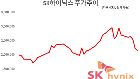 실적 발표 앞둔 ‘SK하이닉스’ 주가 급락…증권가 목표가는 더 올랐다
