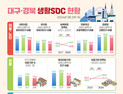 대구 생활SOC ‘우수’…경북은 의료·문화 인프라 접근성 과제