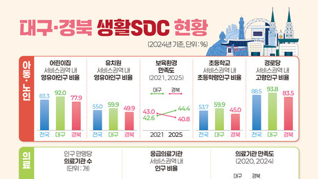 대구 생활SOC ‘우수’…경북은 의료·문화 인프라 접근성 과제