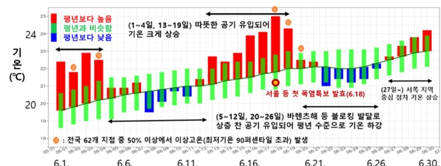 올해 6월 일별 전국 평균기온 시계열 표. 기상청 제공