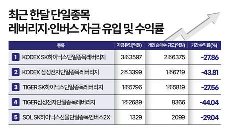 수조원 몰린 ‘삼전·닉스 레버리지’…기대와 다른 성적표