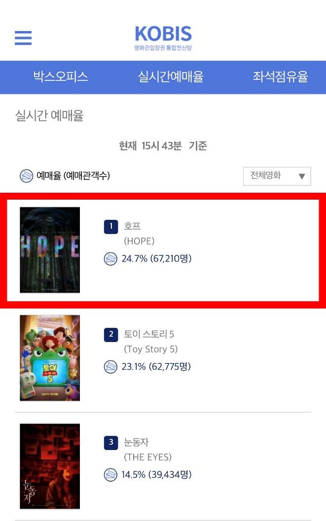 4일 오후 3시43분 기준 나홍진 감독 신작 영화 ‘호프’가 예매율 1위에 등극했다. 영화관입장권 통합전산망 캡처