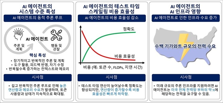 AI 에이전트의 주요 특성과 인프라 시사점. KAIST