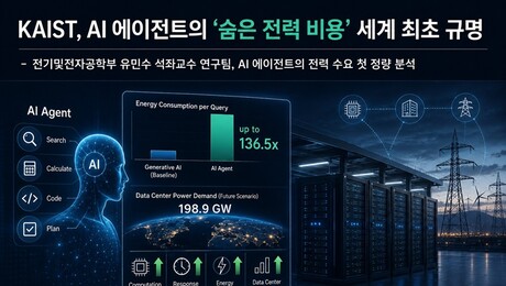 [쿠키과학] ‘똑똑한 AI, 생성형 AI보다 전력소모 136배’… KAIST,  AI 에이전트 소비전력 분석