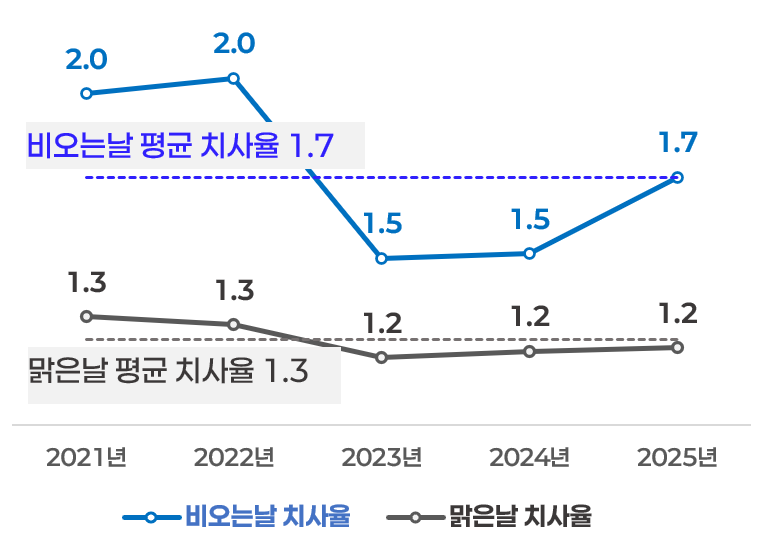 최근 5년간(2021~2025년) 비 오는 날 교통사고 치사율 연도별 현황. 한국도로교통공단