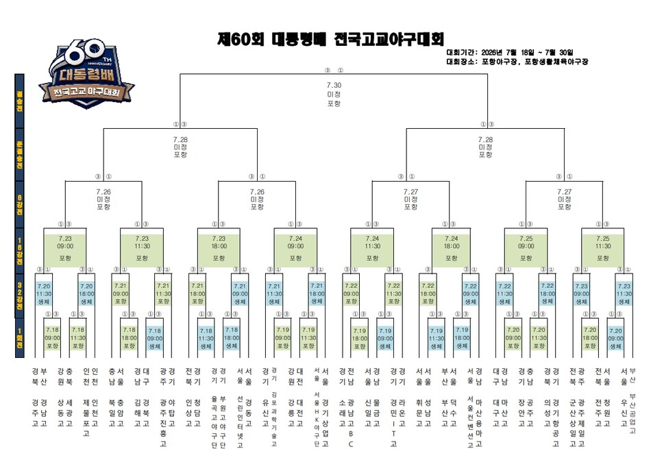 제60회 대통령배 전국고교야구대회 대진표.