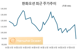 캐나다 잠수함 獨 품에…급락한 조선株, 저가매수 기회일까