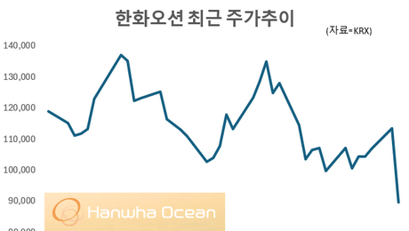 캐나다 잠수함 獨 품에…급락한 조선株, 저가매수 기회일까