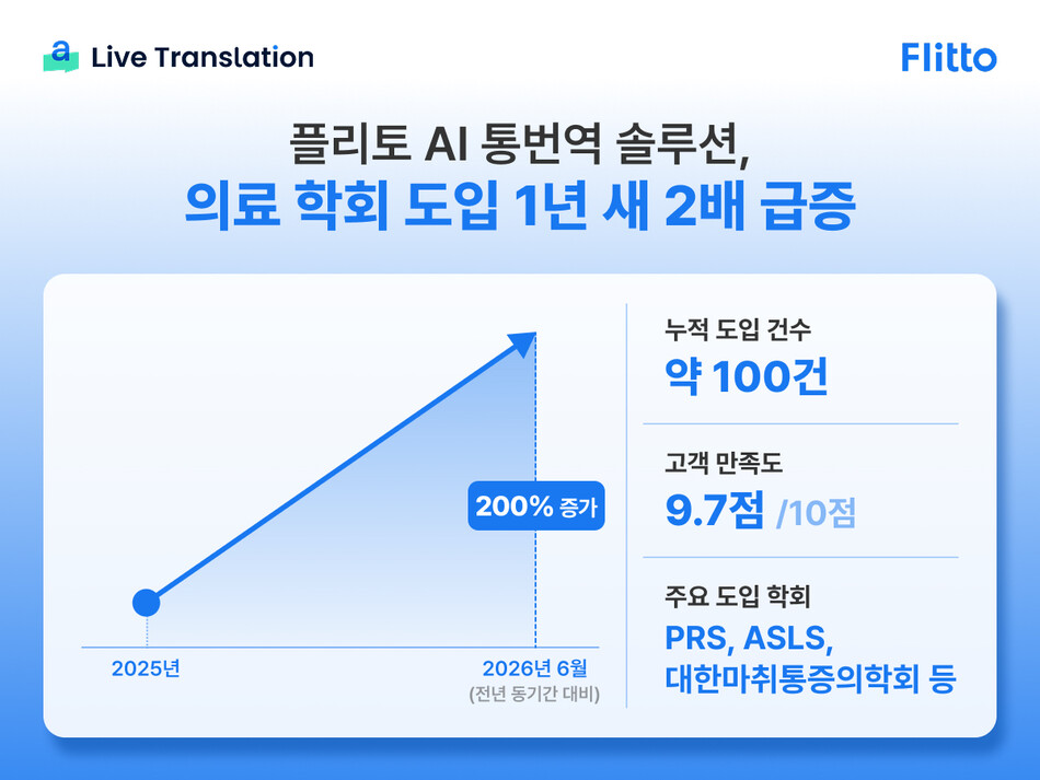AI 데이터·솔루션 기업 플리토의 자사 AI 통번역 솔루션 ‘라이브 트랜스레이션’의 의료 학회 도입 건수가 누적 약 100건을 기록했다. 플리토 제공
