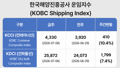 부산항발 ‘컨’ 운임 10주 연속 상승