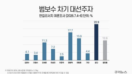 장동혁, 범보수 차기 대선주자 선호도 상위…무당층은 한동훈↑ [쿠키뉴스 여론조사]