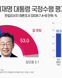 李대통령 지지율 43.8%…2030·중도층서 부정평가 우세