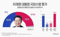李대통령 지지율 43.8%…2030·중도층서 부정평가 우세 [쿠키뉴스 여론조사]