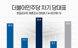 與 당대표 엇갈린 표심…전체 1위 정청래·지지층은 김민석 [쿠키뉴스 여론조사]