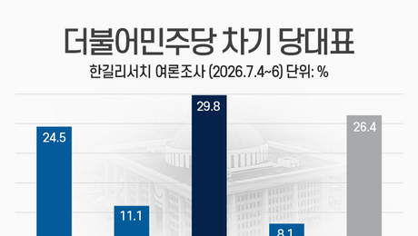 與 당대표 엇갈린 표심…전체 1위 정청래·지지층은 김민석 [쿠키뉴스 여론조사]