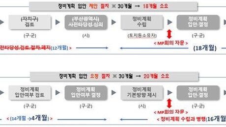 부산 도시정비사업 사전타당성 검토 폐지…재개발 속도↑