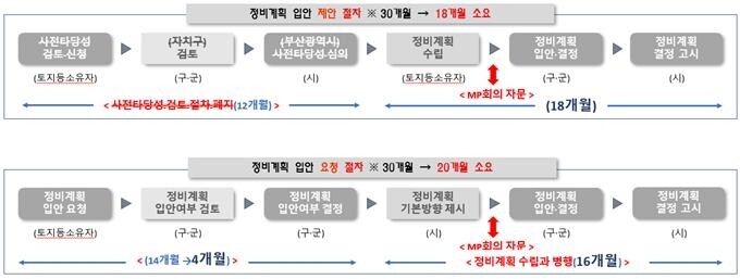 도시주거환경정비기본계획 변경 주요 내용. 부산시제공