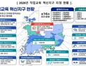 대전시·대전교육청, ‘직업교육 혁신지구’ 신규 선정