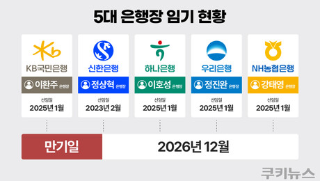 회장님 의중 통할까...5대 은행장 연임 시험대