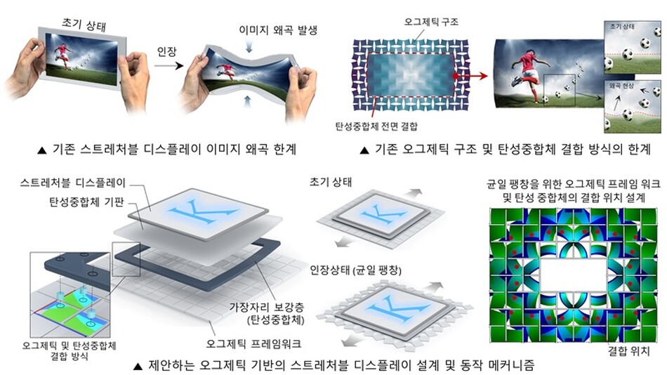 기존 스트레처블 디스플레이의 이미지 왜곡 한계와 제안하는 오그제틱 기반 신축 디스플레이 플랫폼의 구조 및 선택적 결합 방법. KAIST
