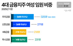 4대 금융 ‘유리천장’ 여전…여성 임원 100명 중 9명뿐