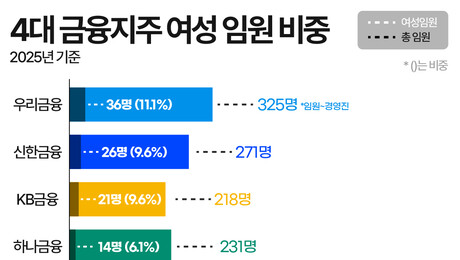 4대 금융 ‘유리천장’ 여전…여성 임원 100명 중 9명뿐