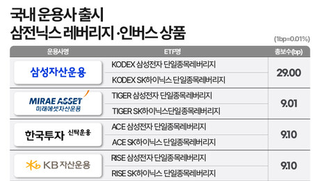 단일종목 레버리지 ‘투기 논란’에…15년 전 ELW 소환