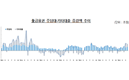 6월 가계대출 8.3조↑…“사내대출, 기업 자율 관리 기대”