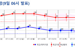전남광주, 비 그친 뒤 본격 폭염…다음 주 중반 다시 장맛비
