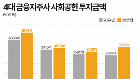 사회공헌비 늘린 4대 금융지주…집행 적정성 도마에