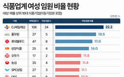오리온, 여성 임원 비율 8.7%…10대 식품기업 중 ‘최하위’