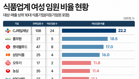 오리온, 여성 임원 비율 8.7%…10대 식품기업 중 ‘최하위’