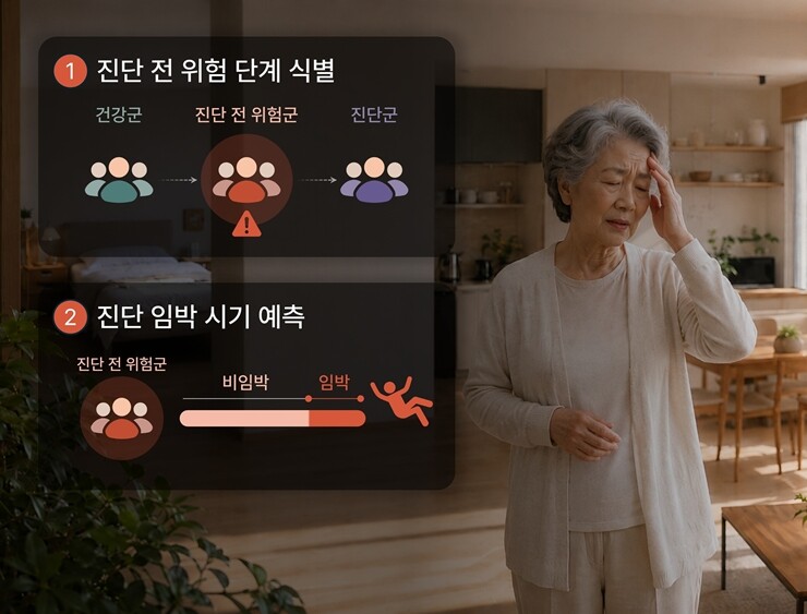 비접촉 생활데이터 기반 고령자 진단 전 위험군 식별 및 진단 임박 위험 평가. KAIST