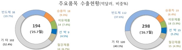 7월 초 수출현황. 관세청
