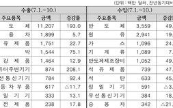 반도체 수출 ‘두 배’… 7월 초 수출 298억 달러 ‘역대 최대’