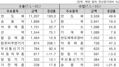 반도체 수출 ‘두 배’… 7월 초 수출 298억 달러 ‘역대 최대’