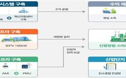 신평장림산단, 친환경에너지 기반 그린산단 전환