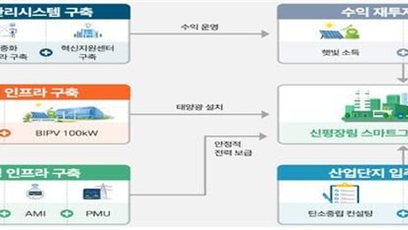 신평장림산단, 친환경에너지 기반 그린산단 전환