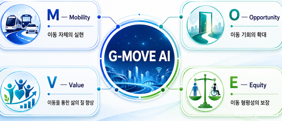 자율주행과 인공지능(AI) 기술을 결합한 경기도형 미래 모빌리티 비전 ‘지-무브 인공지능’(G-MOVE AI) 개념도. 경기도 제공