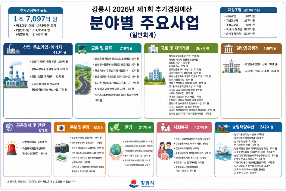 강릉시 2026년 제1회 추가경정예산안 분야별 주요 사업. 민생안정과 지역경제 회복을 위한 주요 투자사업과 예산 규모를 한눈에 볼 수 있도록 정리했다. 인포그래픽. Chat GPT 생성 이미지